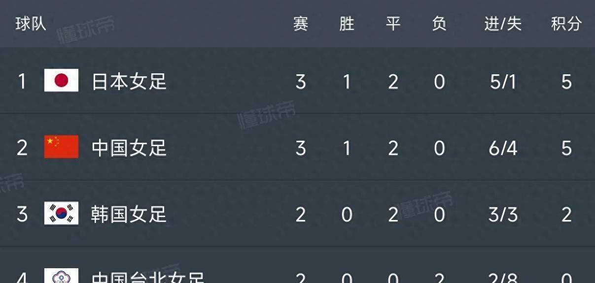 亚洲女足争锋赛谁能登顶? 亚洲女足争锋赛谁能登顶?