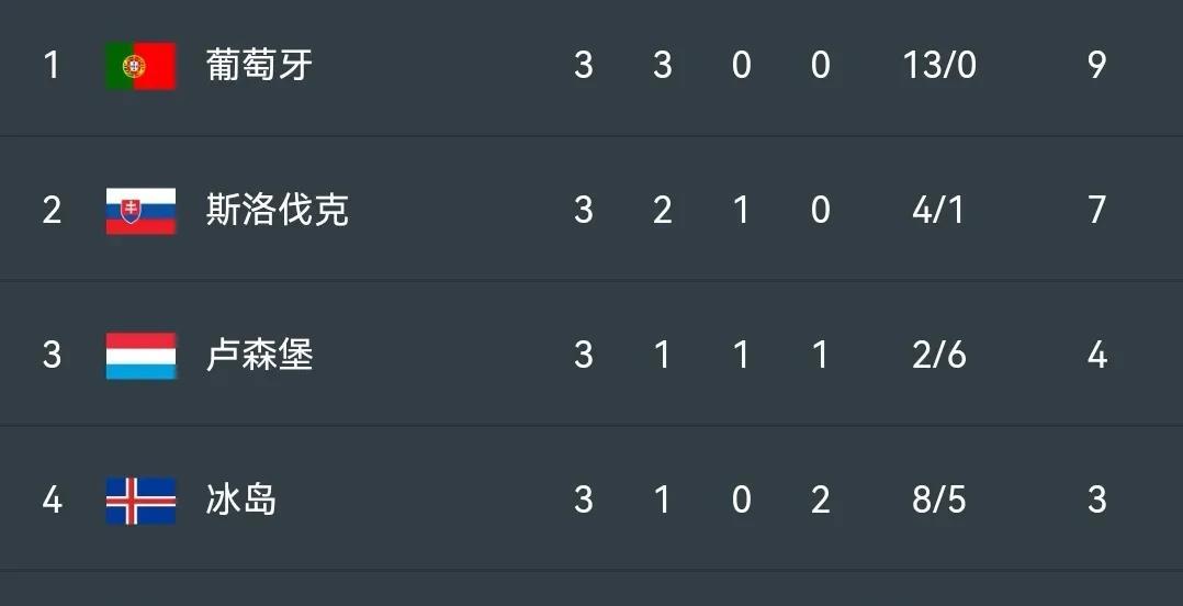 英格兰力克波黑,领跑小组积分榜 英格兰力克波黑,领跑小组积分榜